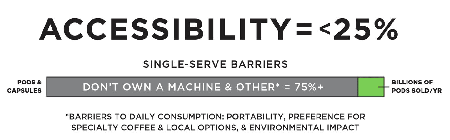Single-Serve Coffee Barriers